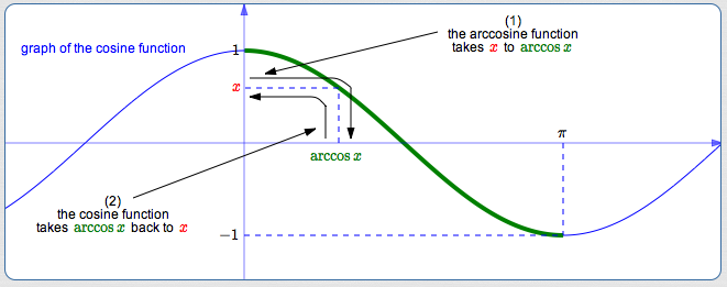 the direction where cosine and arccosine undo each other nicely