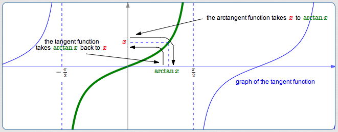 the direction where the tangent and arctangent undo each other nicely