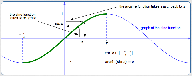 in the interval from -pi/2 to pi/2, sine and arcsine undo each other nicely