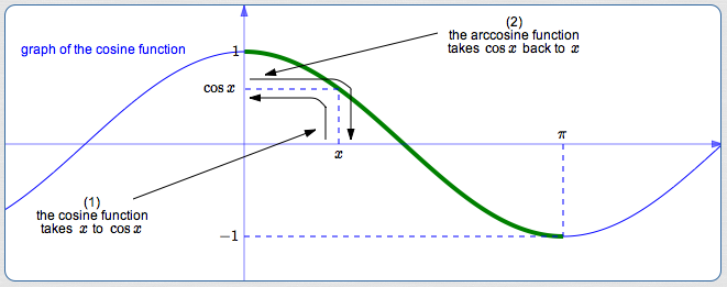 in the interval from 0 to pi, cosine and arccosine undo each other nicely