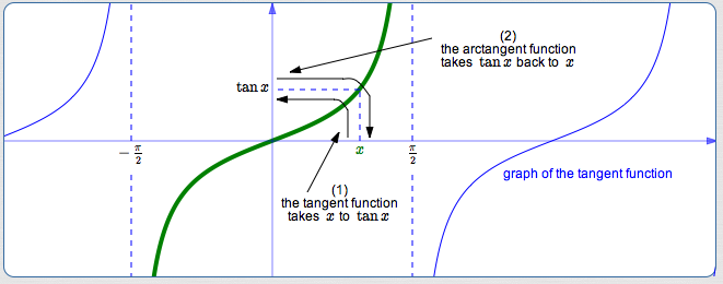 in the interval from -pi/2 to pi/2, tangent and arctangent undo each other nicely