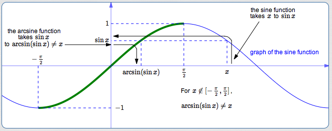 outside the interval -pi/2 to pi/2, sine and arcsine do NOT undo each other nicely