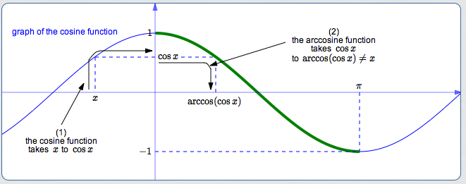 outside the interval from 0 to pi, cosine and arccosine do NOT undo each other