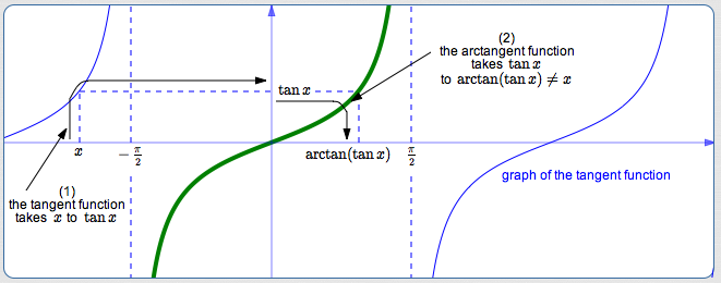 outside the interval from -pi/2 to pi/2, tangent and arctangent do NOT undo each other