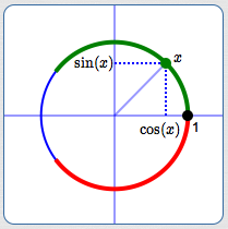 associating real numbers with points on the unit circle