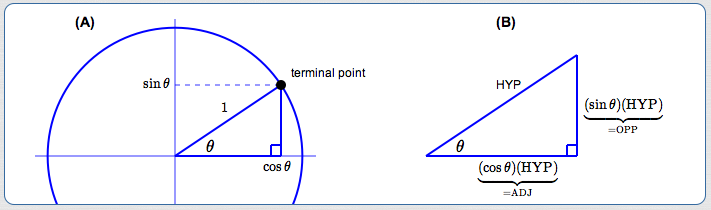 unit circle to right triangle approach