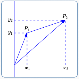 addition of vectors