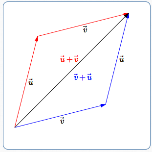 vector addition is commutative