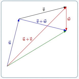 vector addition is associative