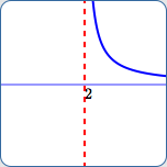 a vertical asymptote