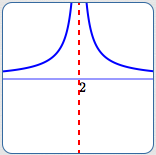 a vertical asymptote