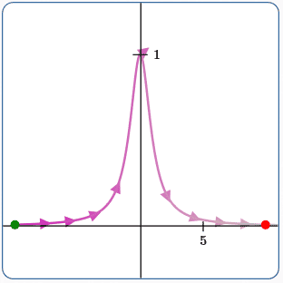 Witch of Agnesi