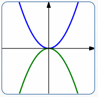 parabola standard form information