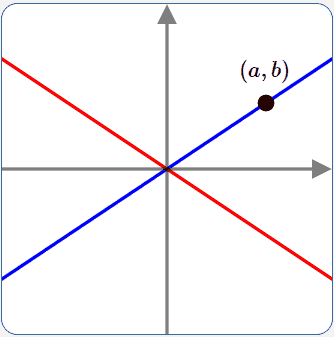 y = +/- x