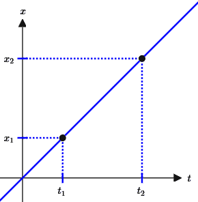 getting a straight line parametric curve between two points