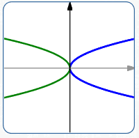 parabola standard form information